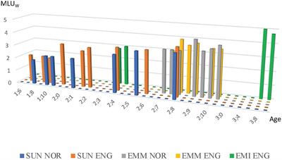 Different Outcomes in the Acquisition of Residual V2 and Do-Support in Three Norwegian-English Bilinguals: Cross-Linguistic Influence, Dominance and Structural Ambiguity